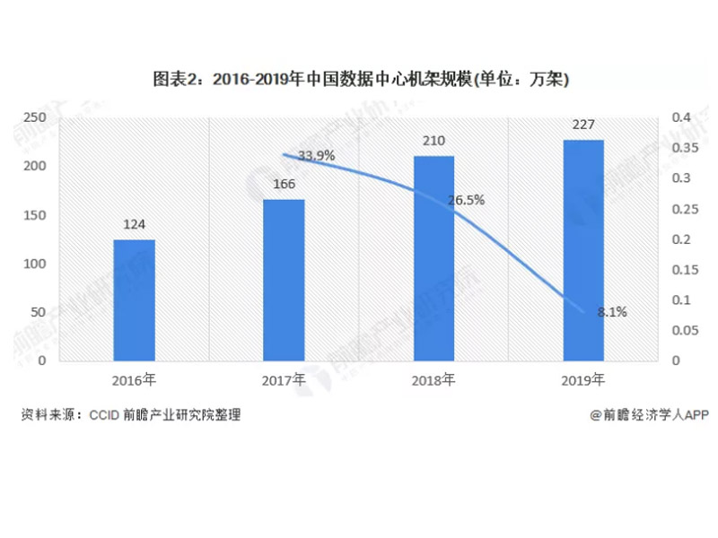 IDC业务解析、产业市场规模及发展趋势分析，规模达1563亿元！