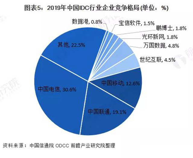 IDC业务解析、产业市场规模及发展趋势分析，规模达1563亿元！