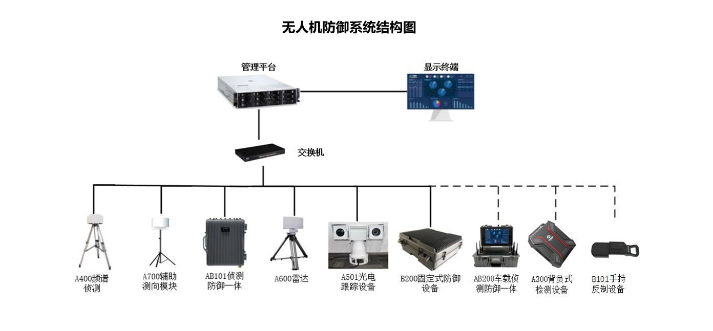 无人机防御系统