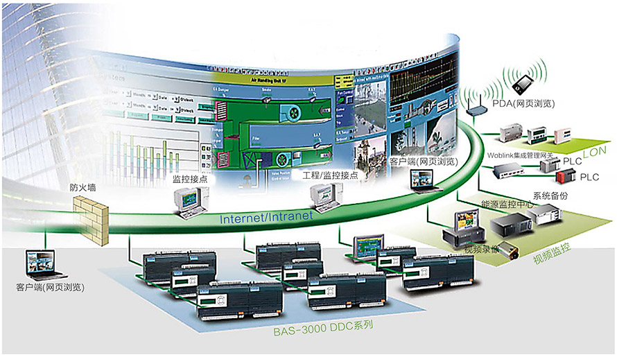 智能建筑综合管理统（IBMS）